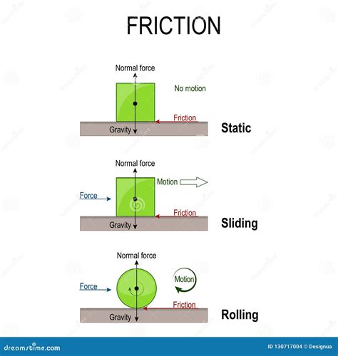 Sliding Friction Diagram