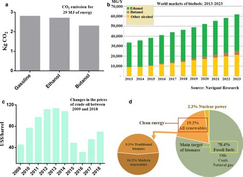 a Comparison of CO2 emission from different fuels (gasoline, butanol ...