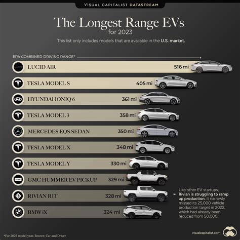 The 10 Longest Range EVs for 2023