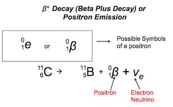 Beta Decay Symbol