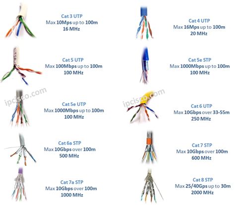 Networking Cable Types