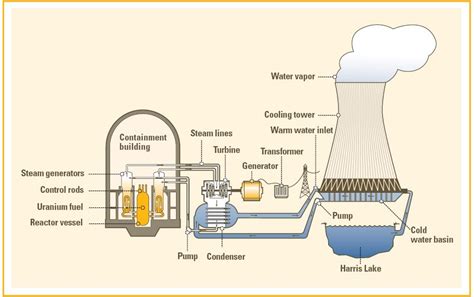 Visiting the Harris Nuclear Plant | MPA Student Blogs