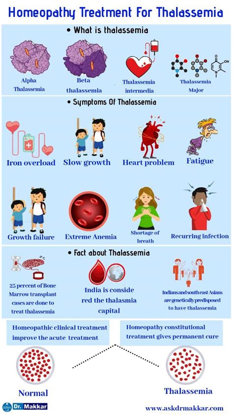 Thalassemia minor supplements - bdamom