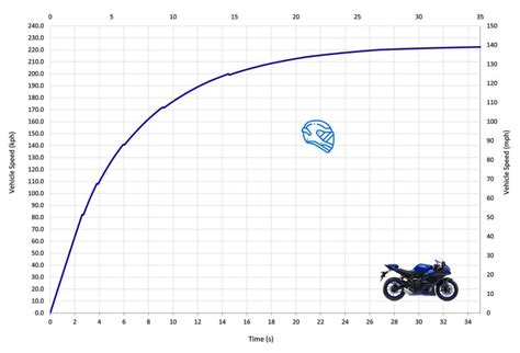 Yamaha YZF-R7 Top Speed & Acceleration - MotoStatz