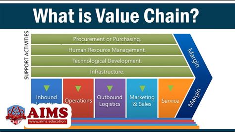 Value Chain Management - Meaning, Definition, Differences with Supply ...