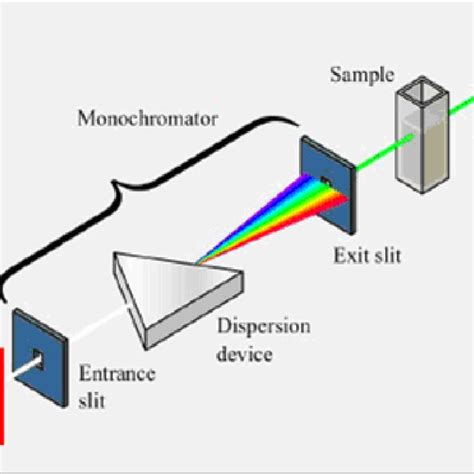 Schematic Diagram Of A Single Beam Uv Vis Spectrophotometer - The Best ...