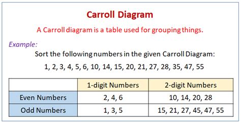 Carroll Diagrams (examples, solutions, games, videos)