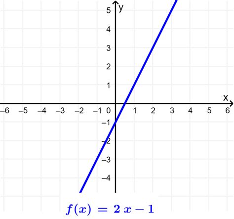 Tipos de Funciones Algebraicas y sus Gráficas - Neurochispas