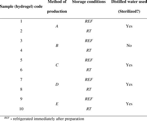 Five Methods for the Preparation of Hydrogels with Different Processing ...