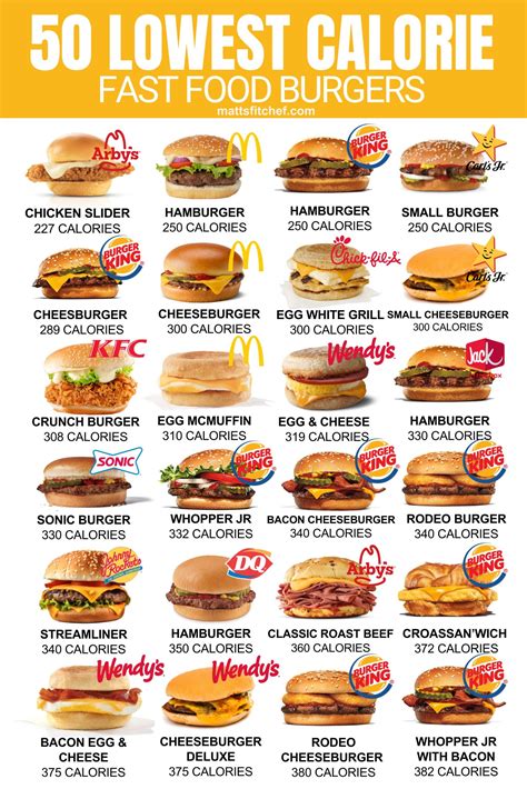 50 Best Low Calorie Fast Food Burgers under 500 Calories