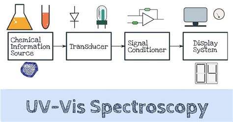 UV Spectroscopy- Definition, Principle, Steps, Parts, Uses