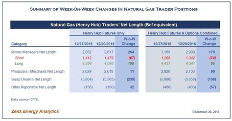 Natural Gas: Are Hedge Funds Going Unhedged? - The United States Natural Gas ETF, LP (NYSEARCA ...