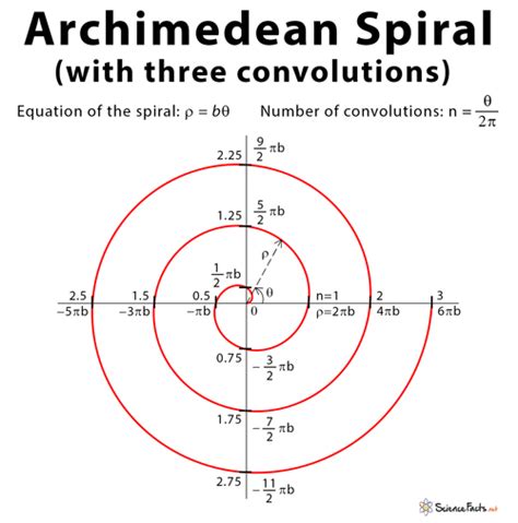 Archimedean Spiral: Definition, Equations, and Applications