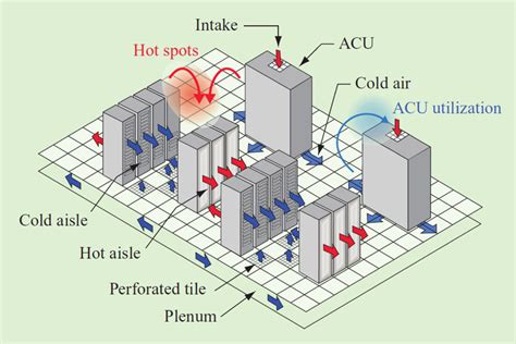 A typical raised-floor data center layout (Hamann et al. 2009). | Download Scientific Diagram