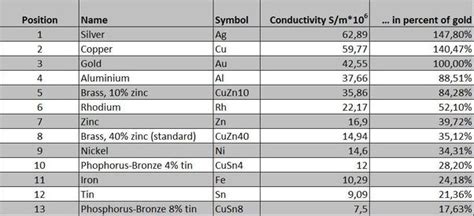 Electrical Conductivity of Various Metals - Free Knowledge Base- The ...