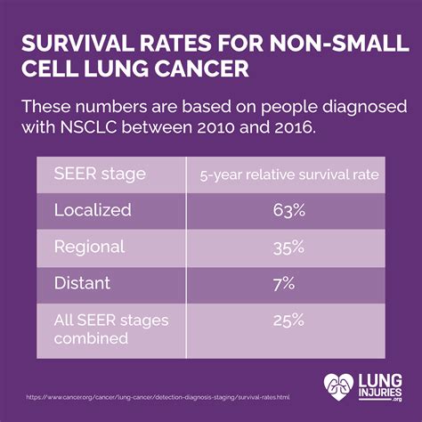 Lung Cancer - Lung Injuries