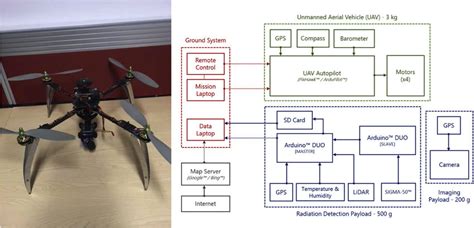 Image and schematic of the UAV and associated detection payloads... | Download Scientific Diagram