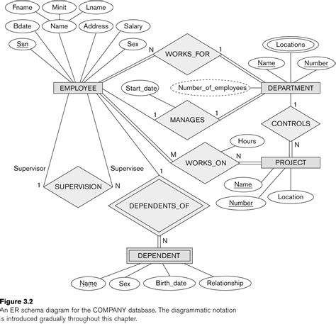 Mapping Of Er Diagram To Relational Model Examples | ERModelExample.com