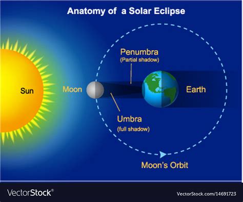 Solar Eclipse Diagram Explained