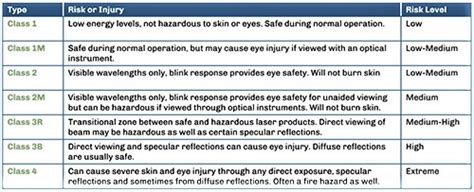 Laser Classification Chart