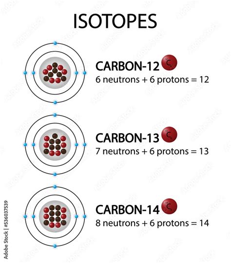 illustration of chemistry, isotopes of carbon, Carbon isotopes come in three forms, Nuclei and ...