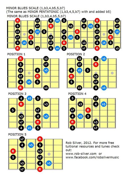 ROB SILVER: Blues scales, mapped out in all positions... | Blues scale ...