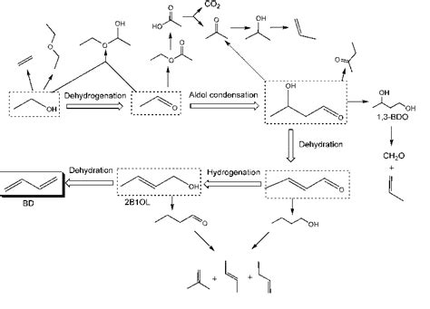 Figure 1 from Synthesis of 1,3-Butadiene and Its 2-Substituted Monomers for Synthetic Rubbers ...