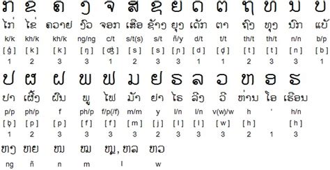 Serving in South East Asia: Lao Alphabet