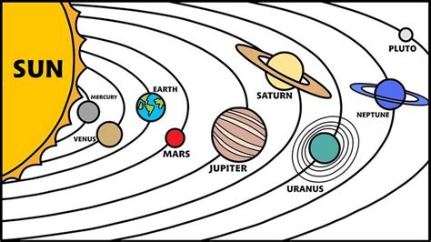 Drawing Planets in Our Solar System - Order of Planets Orbiting the Sun | Solar system for kids ...