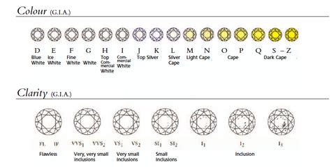 Diamond Clarity And Color Grading – Warehouse of Ideas