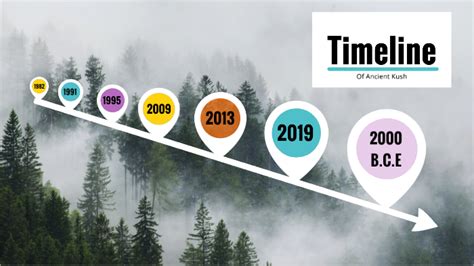 Ancient Kush Timeline by Jill S. on Prezi