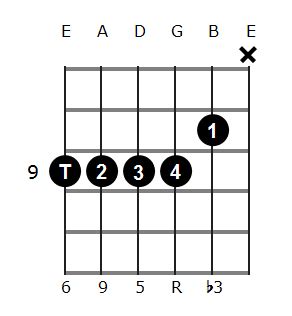 Em6/9 Guitar Chord Diagrams