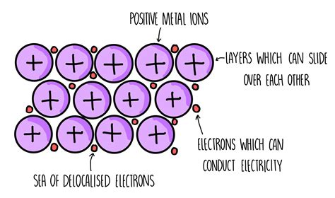 Metallic Bonding (GCSE) — the science sauce