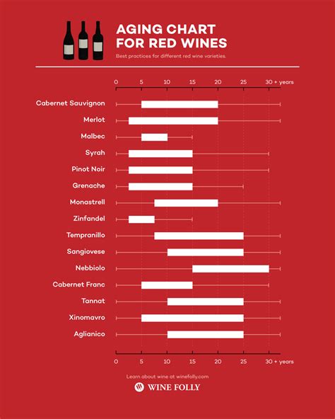 Red Wine Types Chart: A Visual Reference of Charts | Chart Master