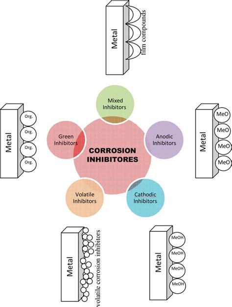 Green Methods for Corrosion Control | IntechOpen