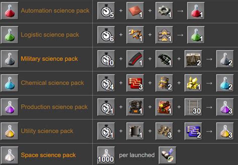 Factorio's Recipes - Science