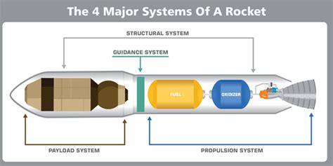 Parts Of A Rocket Ship