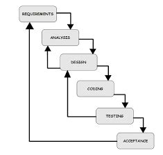 Explain the waterfall model with diagram.