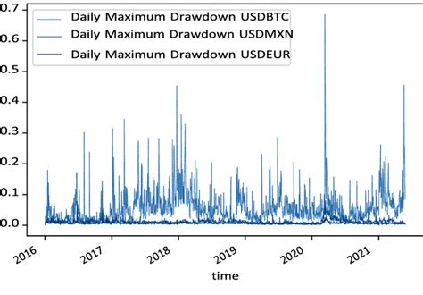 -Bitcoin price volatility compared to volatility of two forex pairs | Download Scientific Diagram