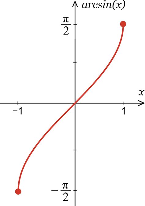 Inverse Sine Calculator - Calculate arcsin(x) - Inch Calculator