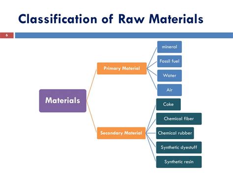 Raw Materials Definition