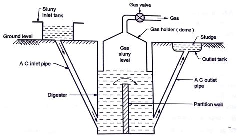 Biogas Digester Diagram