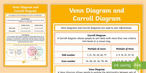 Venn Diagram and Carroll Diagram Display Poster - Twinkl