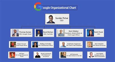 Demystifying Google's Complex Organizational Chart