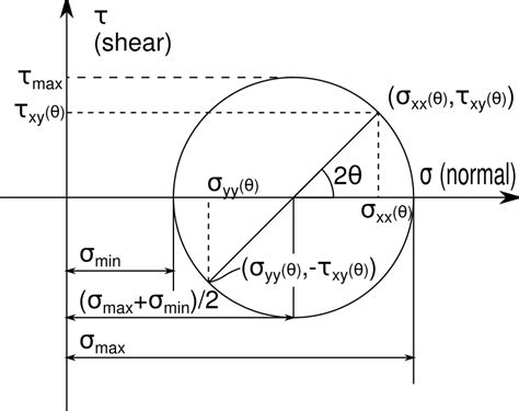 Mohr’s Circle Simplified - What You Really Need to Know - Mentored Engineer