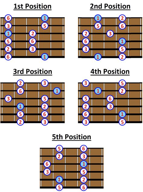 Tor Schule Flugzeug pentatonic scale guitar Burger Dump Stipendium