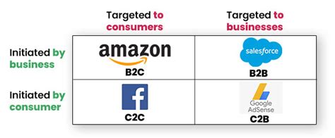 Ultimate Guide to Types of E-commerce Business Models 2024