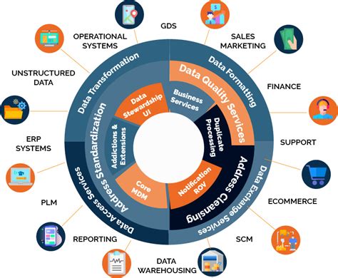 Master Data Management | Organize & Track Unstructured Data with MDM