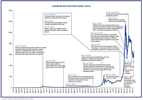 CHART: Annotated History Of Bitcoin - Business Insider