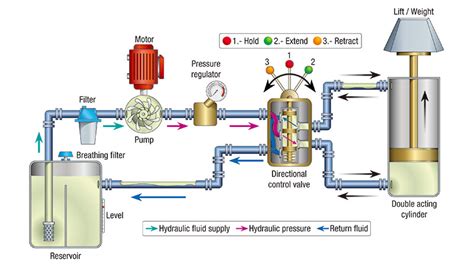 What is a Hydraulic System and its Applications? - Strongflex Hydraulic Hose